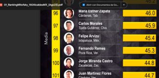 Del lugar 62 al lugar 99 cae el alcalde de Poza Rica, Fernando pulpo Remes